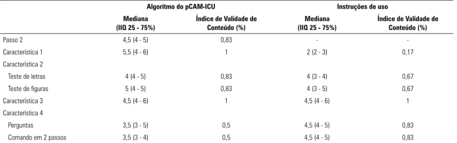 Figura 2 - Planilha com instruções para aplicação da ferramenta Método de Avaliação de Confusão para Crianças em Unidade de Terapia Intensiva