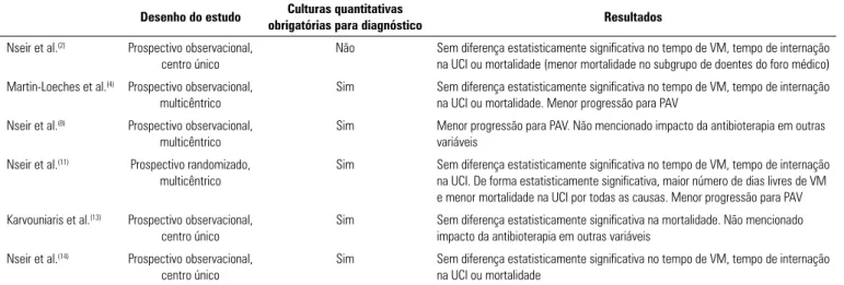 Tabela 1 - Impacto clínico da antibioterapia no curso clínico da traqueobronquite associada à ventilação mecânica Desenho do estudo Culturas quantitativas 