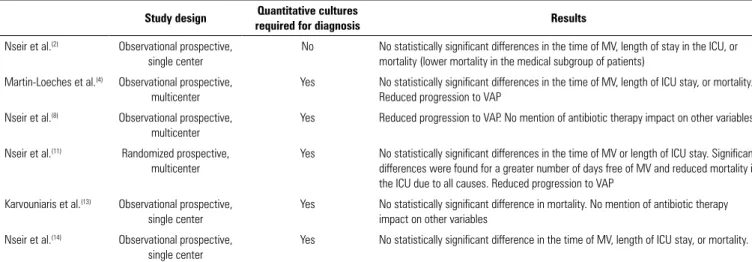 Table 1 summarizes the studies that addressed the  impact of antibiotic therapy on the clinical course of VAT.
