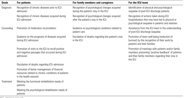 Table 1 - Objectives of post-intensive care unit outpatient clinics (25,28,29,30)