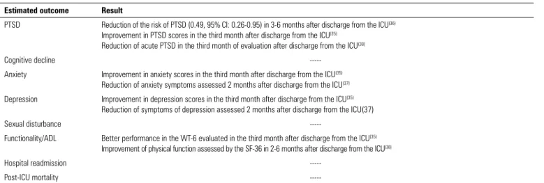 Table 3 - Quantitative studies demonstrating improvement of patient outcomes by means of actions related to the post-intensive care unit outpatient clinics (35-38) Estimated outcome Result