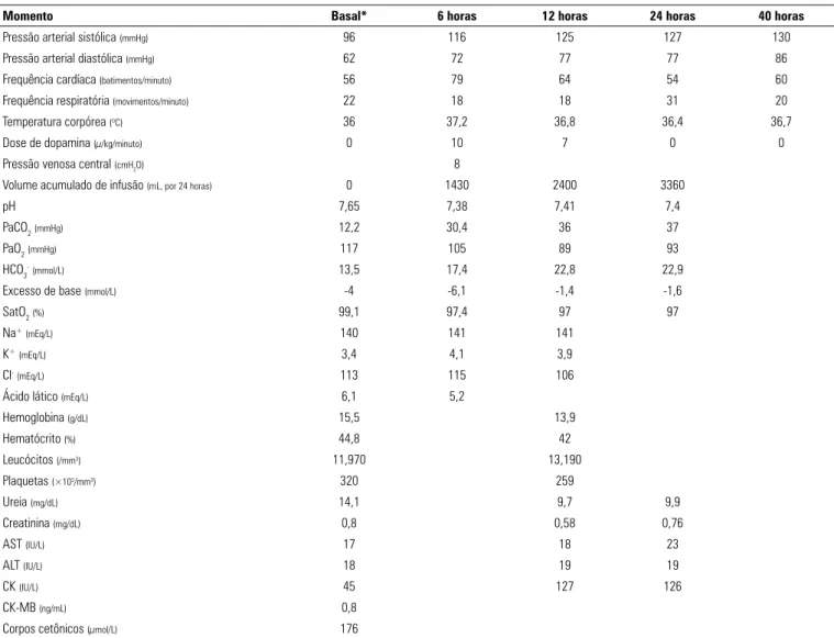 Tabela 1 - Variáveis hemodinâmicas e laboratoriais em relação ao tempo em um caso de envenenamento agudo por nicotina