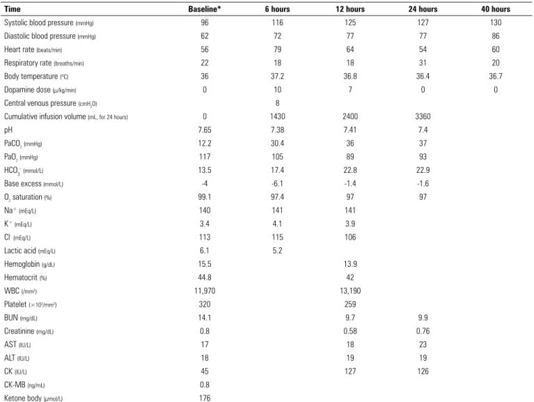 Table 1 - Hemodynamic and laboratory variables over time in a case of acute nicotine poisoning