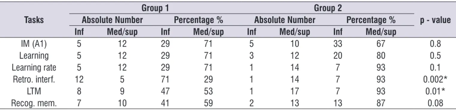 Table 1 lists the absolute number of children and  the  percentages  of  patients  classified  as  medium  or  inferior level for the RAVLT regarding the following  items: immediate memory (A1), learning (sum of A1 to  A4), learning rate (A4-A1), retroacti