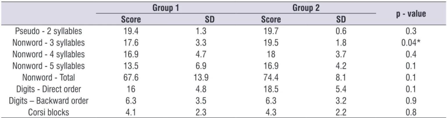 Table 4 describes the values obtained for levels 1 to  6 of the Token Test – short version