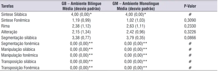 Tabela 2. Desempenho nas tarefas da prova de consciência fonológica por produção oral para crianças do grupo bilíngue e do grupo  monolíngue