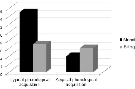 Figure 1. Distribution of children according to phonological acquisition in both groups
