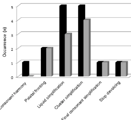 Figure 2 illustrates the productive phonological  processes presented. It shows that the same  phono-logical processes, with the exception of consonant  harmony, were verified for children in both the BG and  MG.