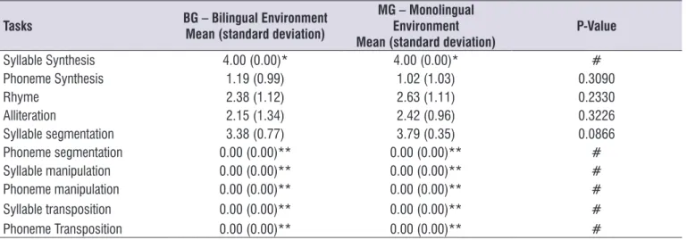Table 2 presents performance in the phonological  awareness tasks for children in the BG and MG