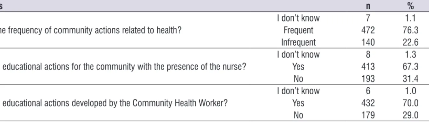 Table 3. Existence of types of community actions