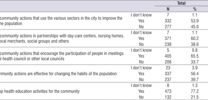 Table 4 refers to knowledge about the participation  of the population in services, the campaigns identified,  the participation in decision-making regarding the  confrontation of problems and their self-care, using 