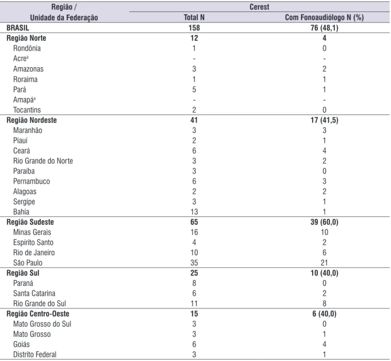 Tabela 1. Distribuição dos Centros de Referência em Saúde do Trabalhador (Cerest) com pelo menos um fonoaudiólogo na equipe, por  região geográfica e unidade da federação no Brasil, 2014