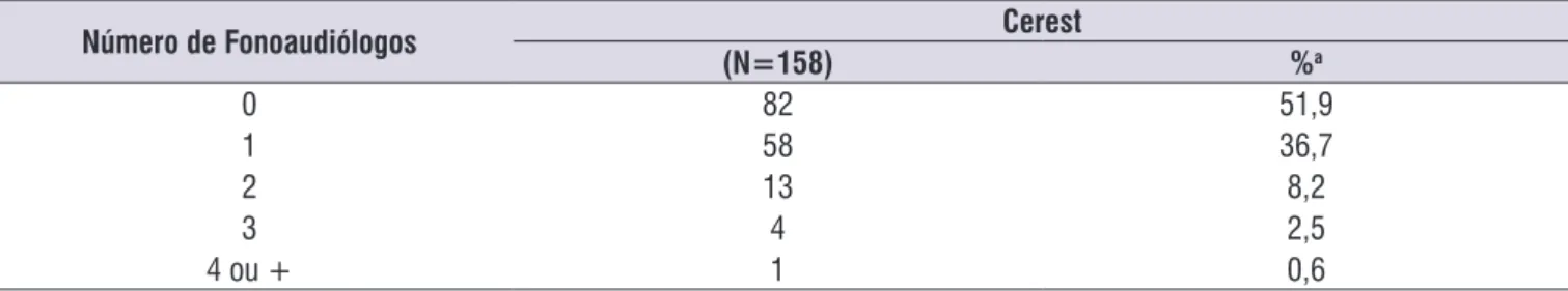 Tabela 2. Distribuição dos Centros de Referência em Saúde do Trabalhador (Cerest) de acordo com o número de fonoaudiólogos na  equipe no Brasil, 2014