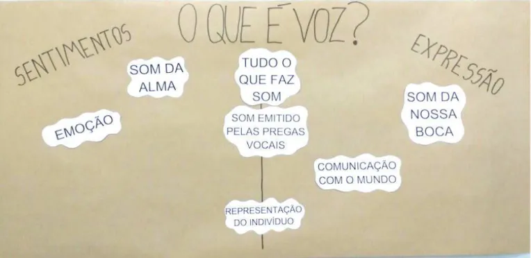 Figure 1. Codification and decoding of the theme “Expression and Sentiment”, raised by the participants during the culture circles