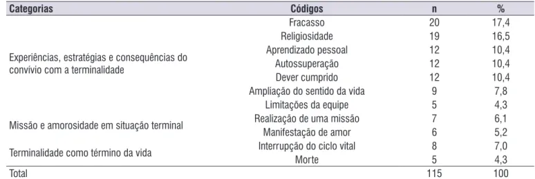 Tabela 1. Descrição das categorias e códigos de acordo com o número de trechos de narrativas relacionadas as representações sociais  da terminalidade infantojuvenil