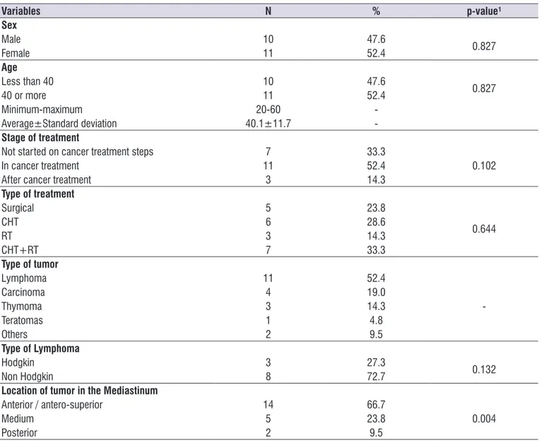 Table 1. Characterization of the sample and clinical profile of patients Variables N % p-value¹ Sex Male 10 47.6 0.827 Female 11 52.4 Age Less than 40 10 47.6 0.827 40 or more 11 52.4 Minimum-maximum 20-60  -Average±Standard deviation 40.1±11.7  -Stage of 