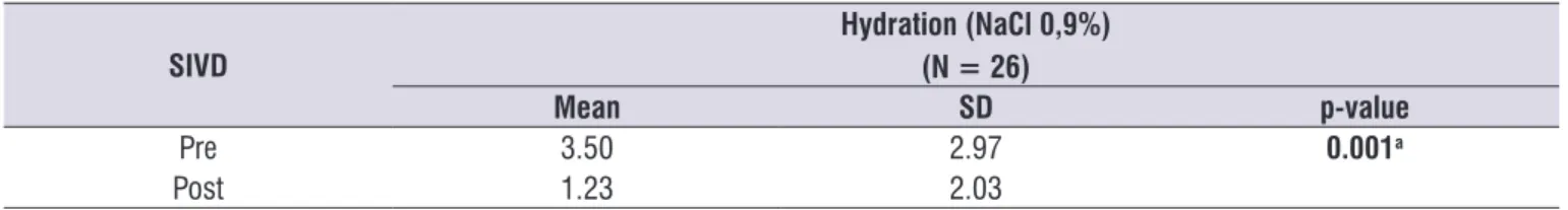 Table 1. Pre vs. post means and standard deviations comparison of the Screening Index for Voice Disorder (SIVD) of 26 teachers from  public state school