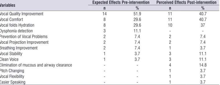 Table 3. Frequency of Expected Effects pre-intervention and Perceived effects post-intervention of 27 teachers from public state school