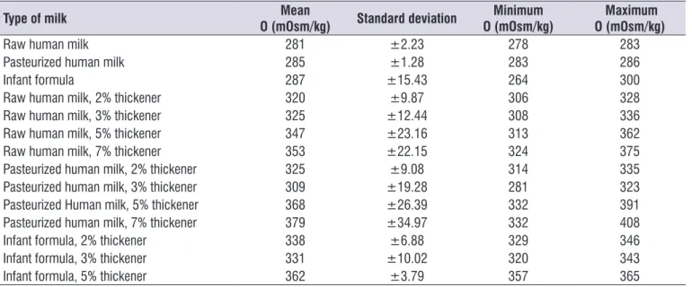 Table 1.  Mean osmolality of various milk samples incubated at 37°C