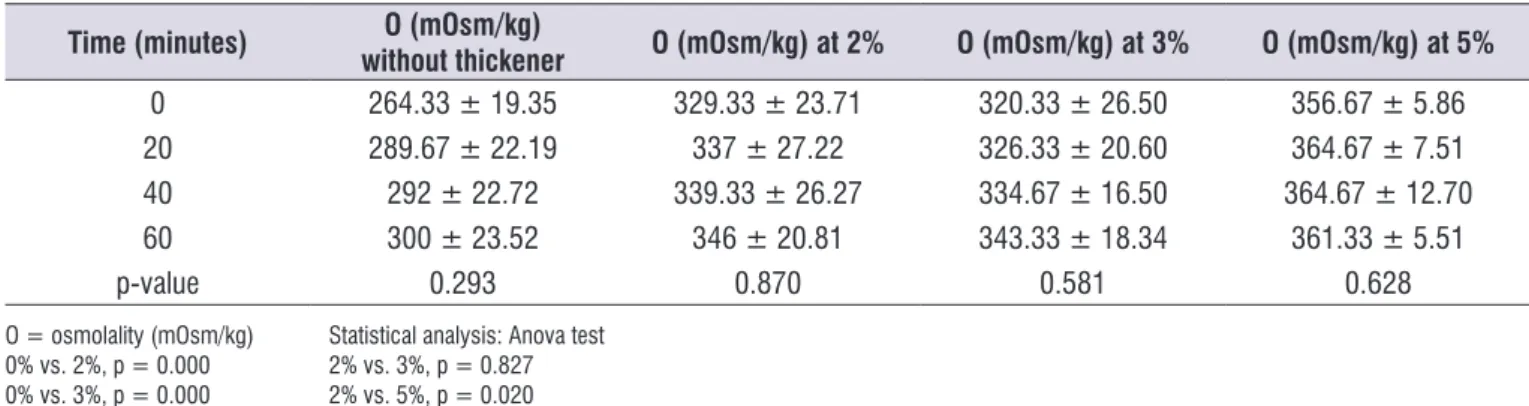 Table 2. Effect of time on the osmolality of an infant formula with and without thickener during incubation at 37°C Time (minutes) O (mOsm/kg)  