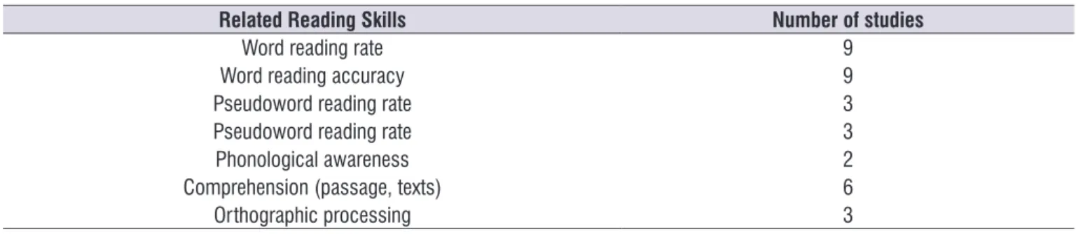 Tabela 2. Resumo dos estudos por habilidade de leitura investigada