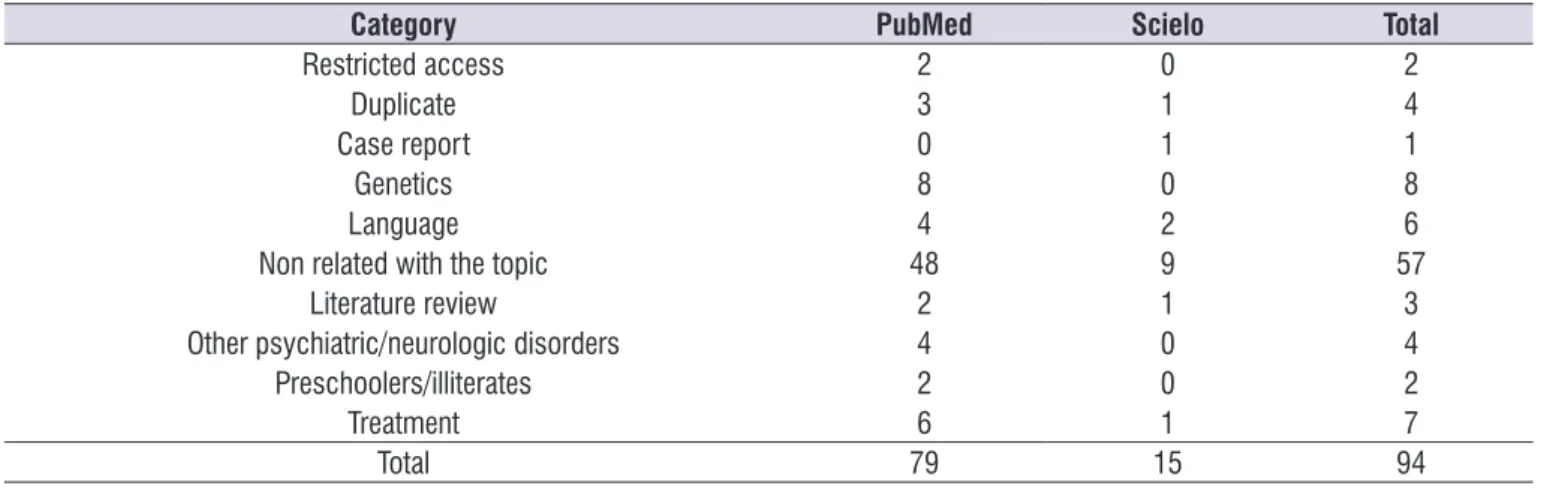 Table 1. Distribution of articles excluded according to the exclusion criterion