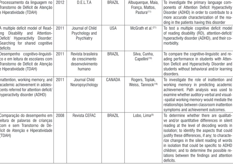 Figure 2.  Identification and description of the selected articles, in chronological order of publication