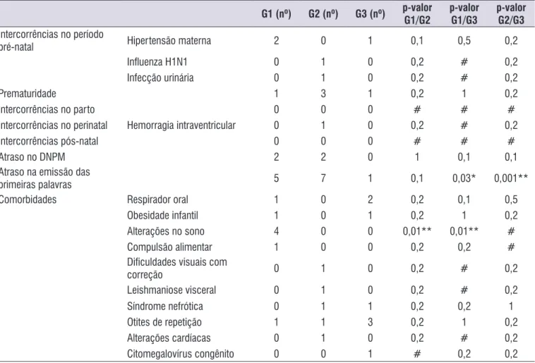 Tabela 1. Caracterização dos grupos (histórico médico e comorbidades)