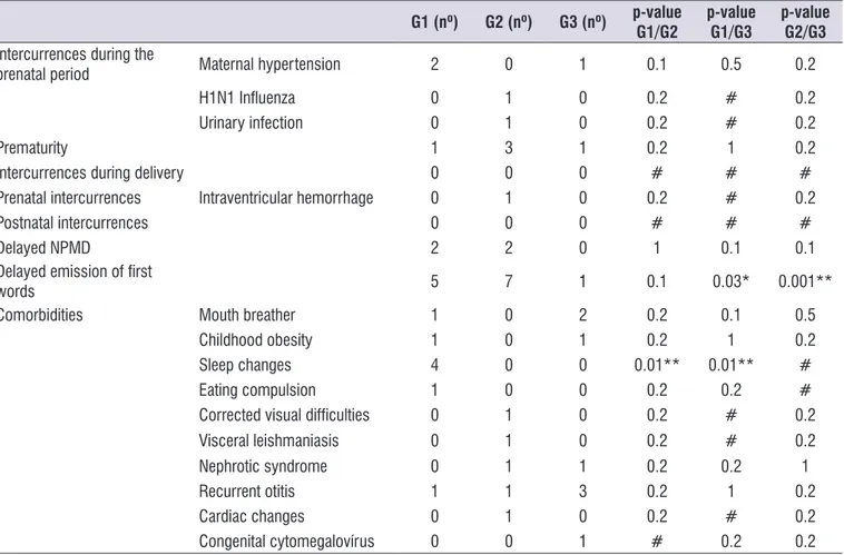 Table 1. Characterization of the groups (medical history and comorbidities)