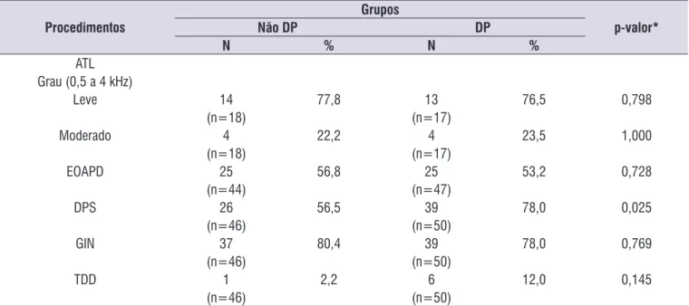 Tabela 2. Frequência de alterações nos procedimentos audiológicos, de acordo com os grupos sem (Grupo Não DP) e com doença de  Parkinson (Grupo DP) Procedimentos Grupos p-valor*Não DP DP N % N % ATL  Grau (0,5 a 4 kHz) Leve 14 77,8 13 76,5 0,798 (n=18) (n=