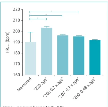 Figure 2 Scatter plot of the maximum measured heart  rate and the values estimated by the different equations  in relation to age.