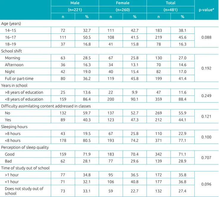 Table 1 Socioeconomic, demographic, and sleep characteristic in high school students in the public education network.