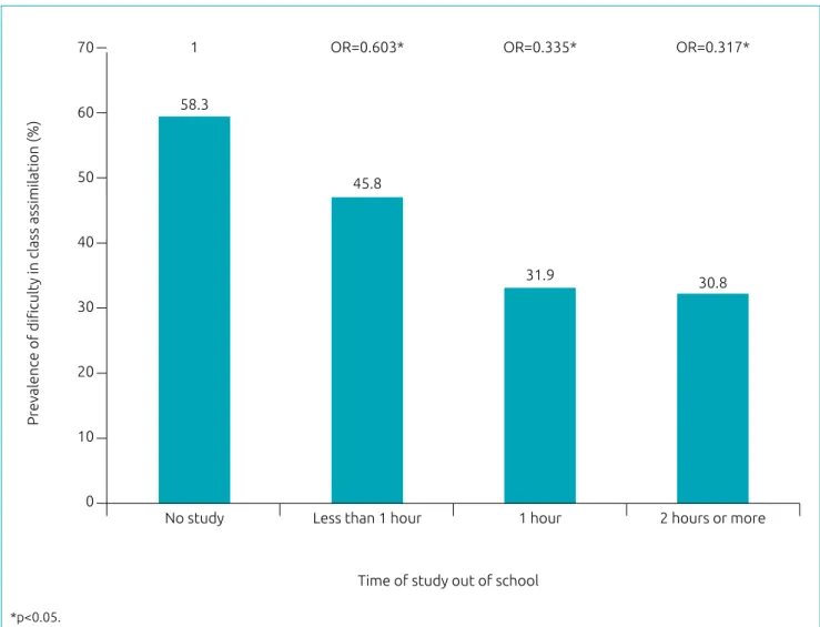 Table 2 Odds ratio for assimilation of content addressed in class, sleeping hours and perception of sleep quality  among high schoolers of the public education network of Caruaru, Pernambuco.