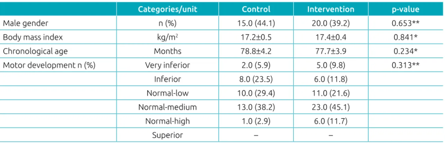Table 2 Comparison between the control and intervention groups in the first test, before intervention