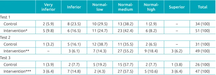 Table 4 Evolution of the classification of the Motor Development Scale, in tests 1 (before intervention), 2  (immediately after intervention), and 3 (six to eight months after intervention), in the control and intervention  groups, by number of students (%
