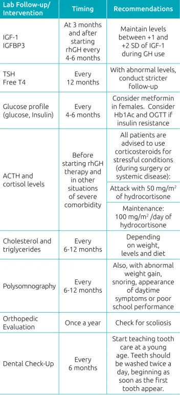 Table 1 Health Maintenance Timeline for Children with  Prader‑Willi Syndrome.