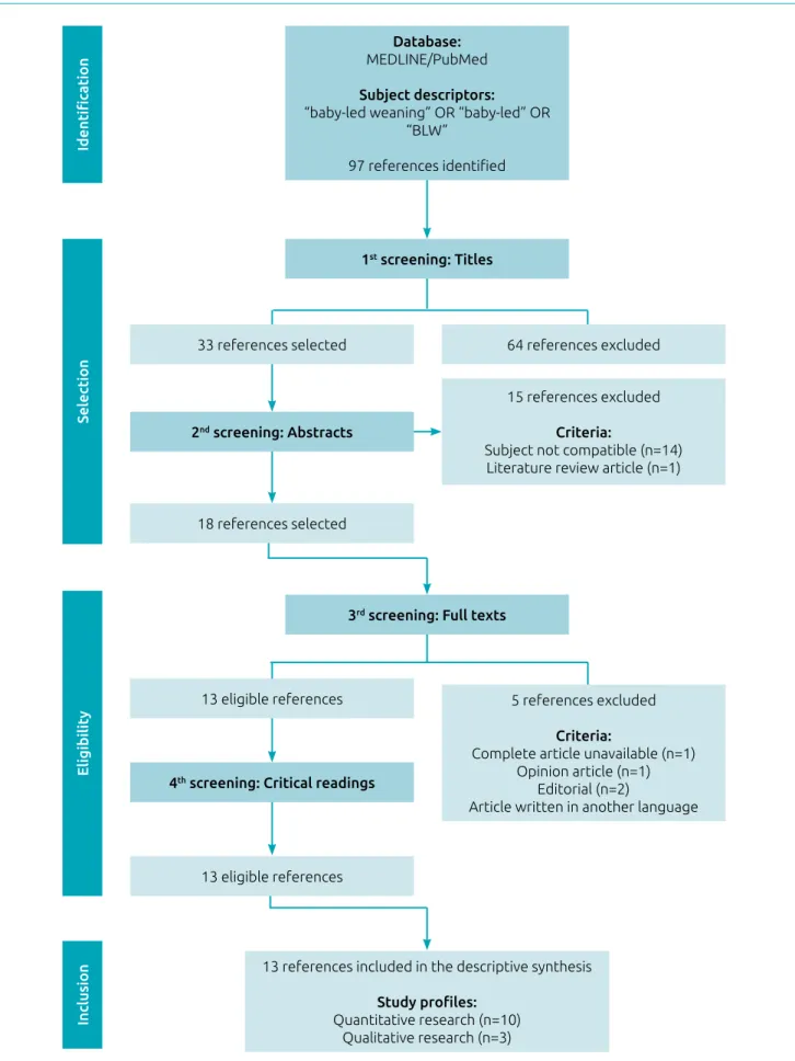 Figure 1 Flow chart of the stages: identification, selection, eligibility, and inclusion of the references.