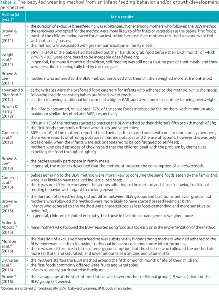 Table 2 The baby-led weaning method from an infant feeding behavior and/or growth/development  perspective.