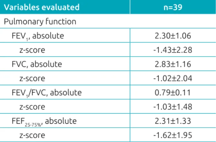Table 1 Demographic, anthropometric and clinical characteristics of the participants with cystic fibrosis and controls.