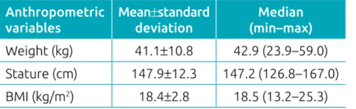 Table 2 Description of cardiopulmonary parameters of first and second six‑minute walk tests.