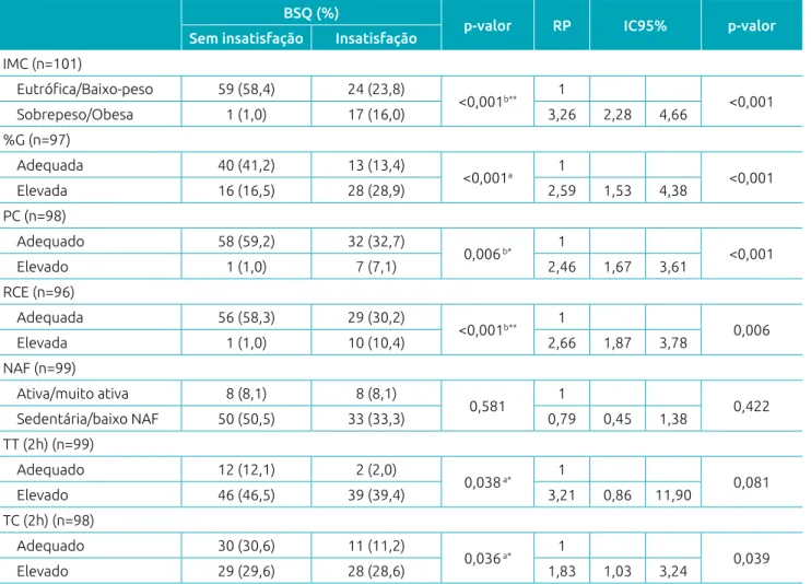 Tabela 1 Associação entre variáveis independentes e classificação de insatisfação corporal de acordo com o Body  Shape Questionnaire