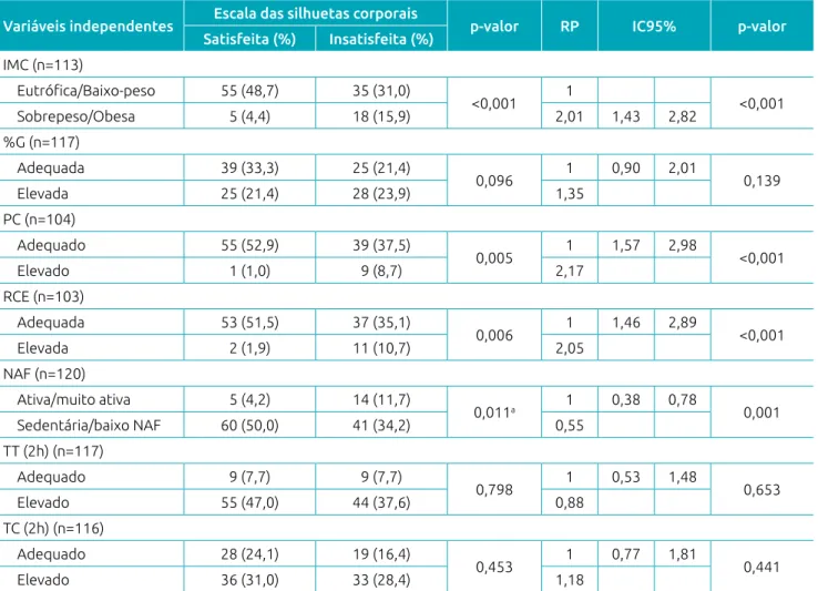 Tabela 2 Associação entre variáveis independentes e classificação de insatisfação corporal de acordo com escala  de silhuetas corporais