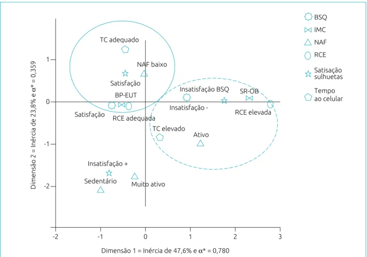 Figura 2 Análise de correspondência múltipla entre IMC, BSQ, Distorção, NAF, escala das silhuetas e RCE