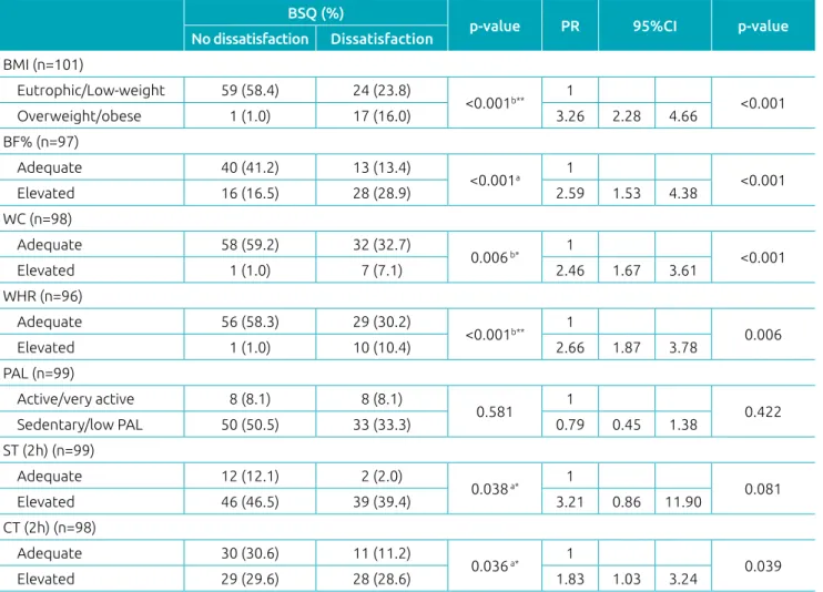 Table 1 Association between independent variables and body dissatisfaction rating as per the Body Shape  Questionnaire