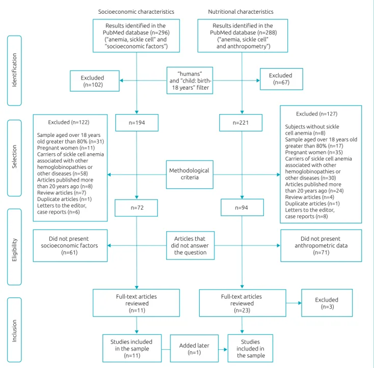 Figure 1 Selection process of studies on socioeconomic and nutritional characteristics of children and adolescents  with sickle cell anemia (aged 0 to 18 years), 1996 to 2017.
