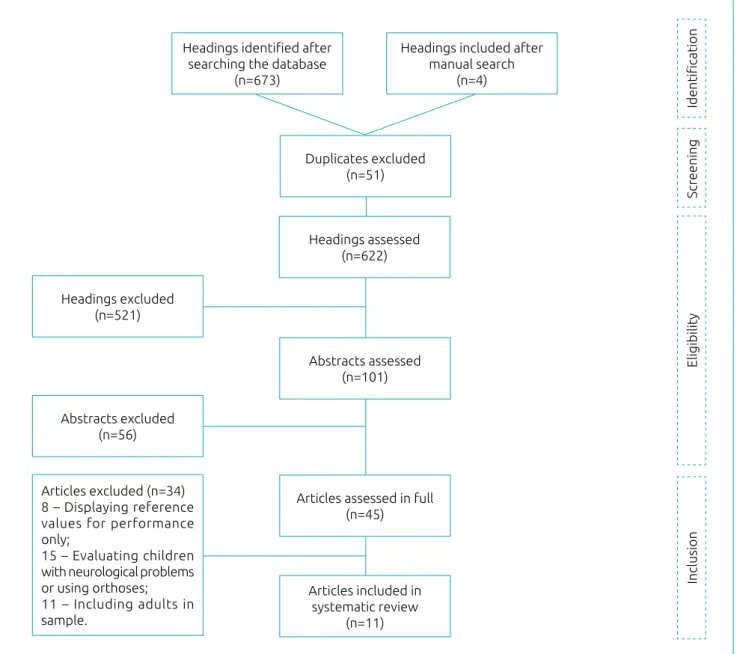 Figure 1 Flow chart of studies’ selection.