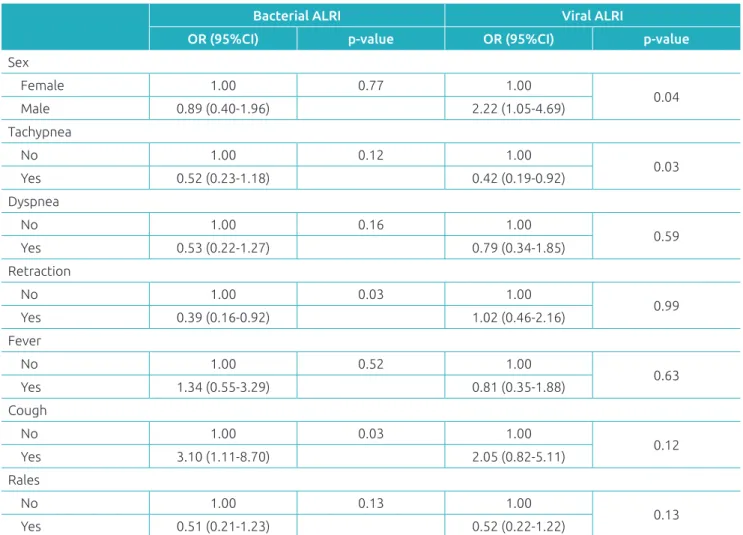 Table 4  Acute lower respiratory infection and associated factors, according to the multinomial logistic regression.