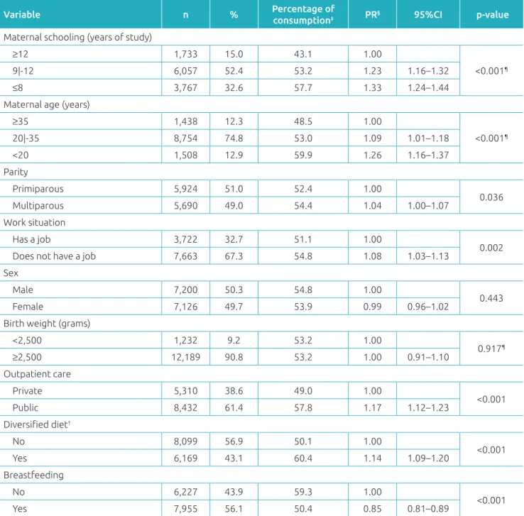 Table 1 Proportion of infants who consume sweetened beverages or foods ‡  and respective Crude Prevalence  Ratios according to characteristics of both infants and mothers.