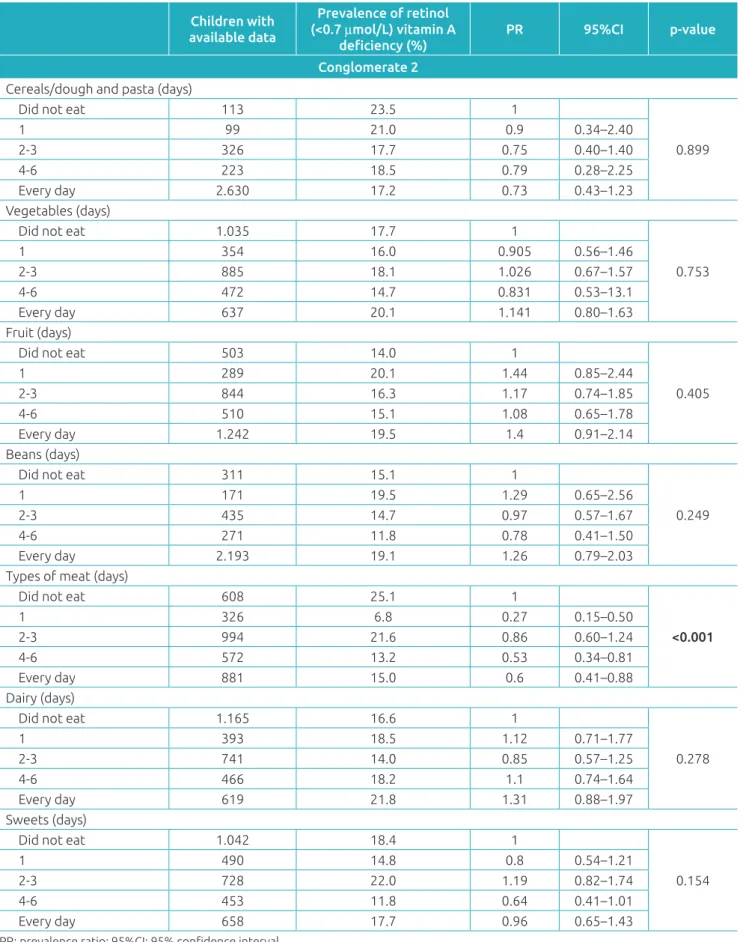 Table 2 Prevalence of vitamin A deficiency in children aged 6 to 59 months according to the food consumption  and food groups in the previous seven days.