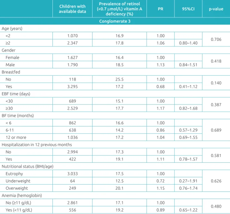 Table 3 Prevalence of Vitamin A deficiency in children aged 6 to 59 months according to infant variables.